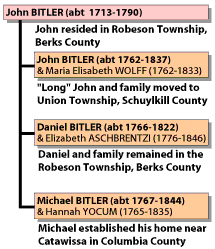 Family tree of John Bitler and his three sons, John, Daniel, and Michael