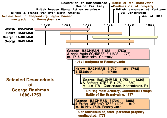 Timeline chart of selected descendants of George Bachman, 1686-1753