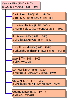 Family chart of Cyrus Bay and Lucinda Frame and their children