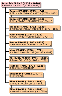 Family chart of Jeremiah Frame, his wife Elizabeth Magill, and their ten children
