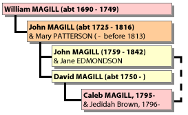 Four generation descendant chart from William Magill to Caleb Magill 