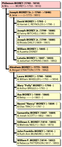 Three generation descendant chart for Philemon Morey and his two sons Joseph Morey and Abraham Morey