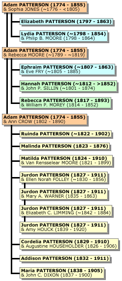 Chart of Adam Patterson, his three wives, and twelve children